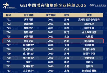 Хорошая новость! HydroTransformer второй год подряд включён в список GEI China Potential Unicorn Enterprises List.